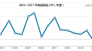 2017PPIս5 ʳƷ۸14µ