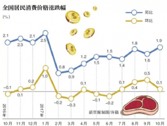 ʳƷ۸CPI9µ2%