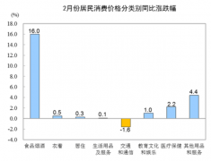 2·CPIͬ5.2%ʳƷ۸ǽ϶