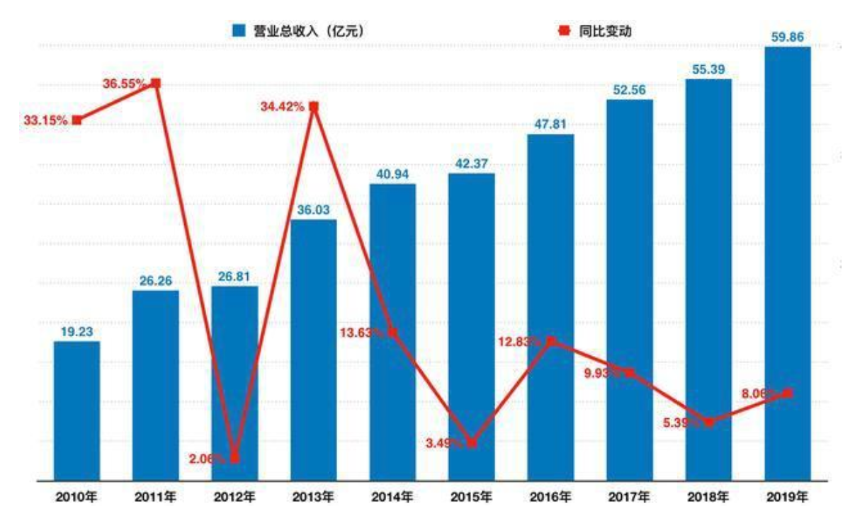 ӯ2ڵȫʳƷ10ڳɼƻȥͶ88%